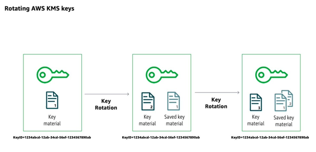 The curious case of faster AWS KMS symmetric key rotation 👉 A broader overview of how symmetric cryptographic key rotation came to be, and cover our recommendations on when you might need rotation and how often to rotate your keys buff.ly/4aRrX4W #AWS #Security