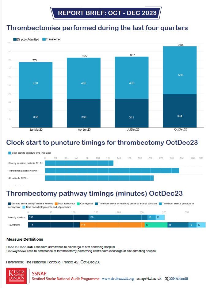 Take a look at our new infographic📄 report for this quarter, focusing on thrombectomy measures🩺, which will also include SSNAPs Key Findings🔎,Graphs📊and more. You can find this quarters' infographic here strokeaudit.org/Documents/Nati…