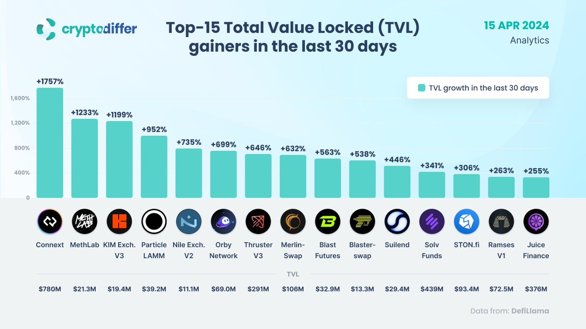 CryptoDiffer's tweet image. Top-15 Total Value Locked (#TVL) gainers in the last 30 days

Among the top performers are #Connext, a cross-chain messaging protocol, #MethLab, a liquidation-free lending/borrowing protocol, and #KIMExchange, a native #DEX for the #Mode Network.