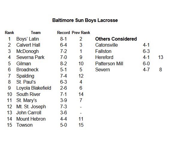 T_Lax_1's tweet photo. Updated Baltimore Sun Rankings are out! https://t.co/Z0Liatj2H6