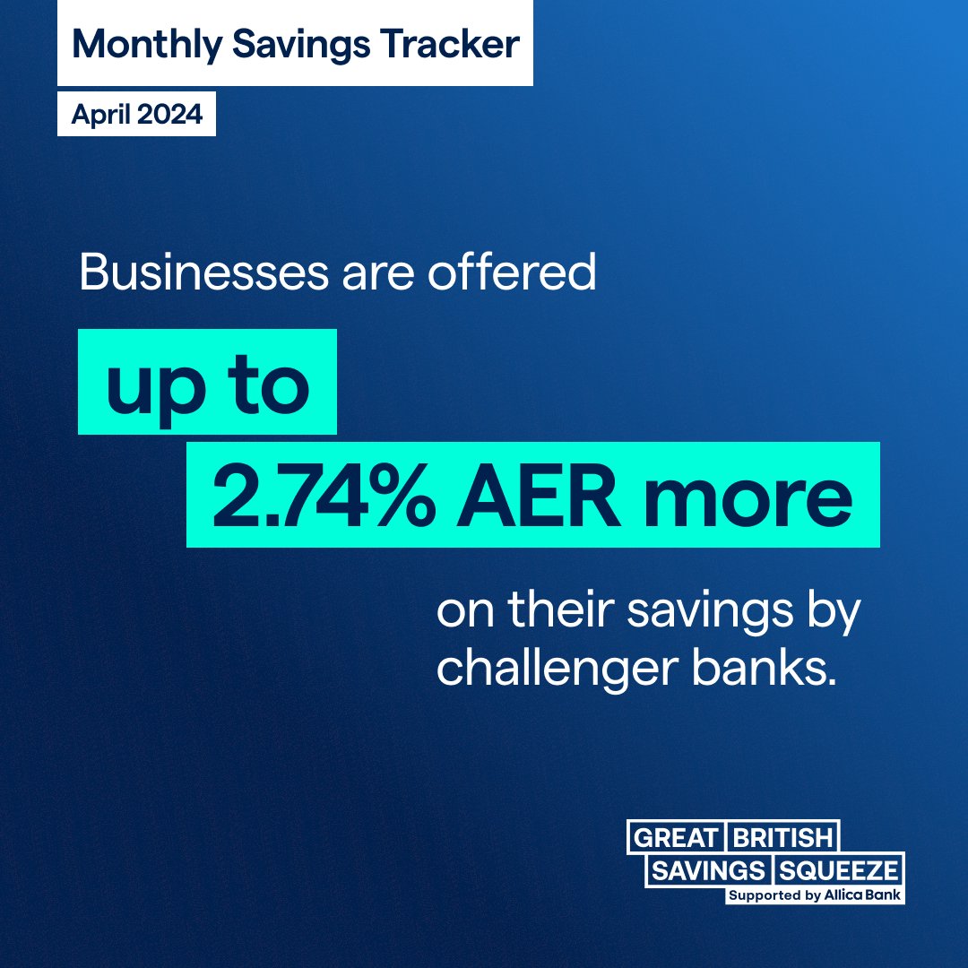 Our Monthly Savings Tracker for April has found challenger banks are offering up to 2.74% AER more to SMEs on their instant-access savings than the big banks – the biggest the gap has been in the past 12 months.

#GreatBritishSavingsSqueeze #SMEs #SMEFinance #businessbanking