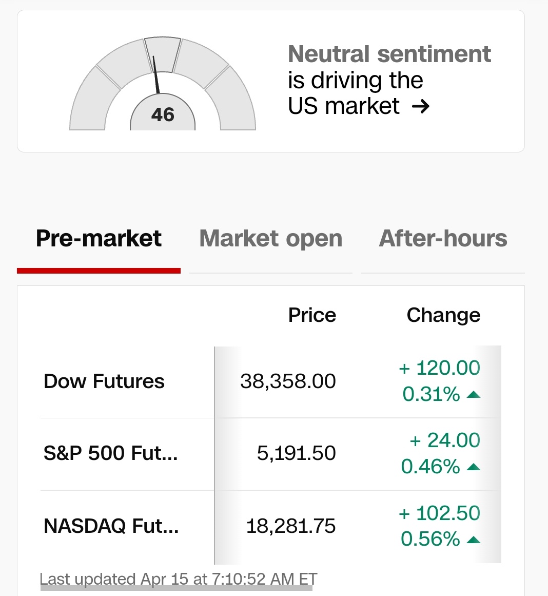 SP500 positive in pre-market with neutral sentiment. That is good for #BTC and crypto also, showing that war fears are almost gone. 🚀