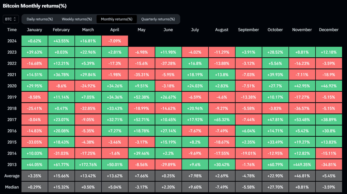 #Bitcoin Is on track for its first red month after 7 months of green. We do still have more than half of April left to turn this around. May has generally been a bad month but of course these past performances say little about what will happen in the future.