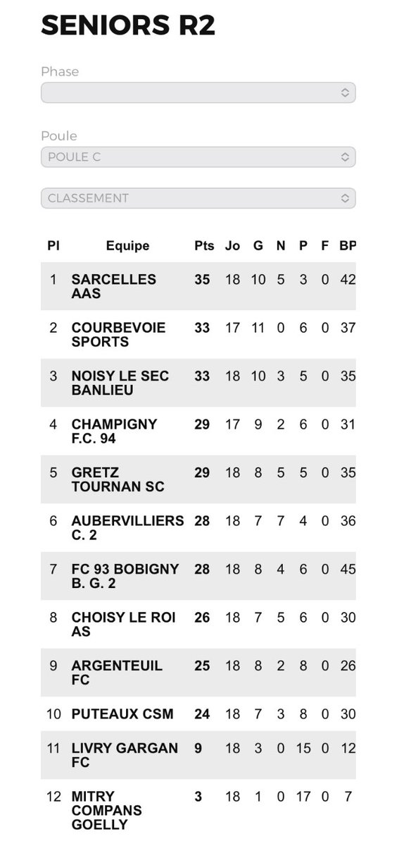 CourbevoieFoot's tweet photo. Après notre victoire 3-0 face à @OlympiqueB93, nous passons à la 2ème place, à 2 points de @AassFootball.
Notre match en retard est programmé ce dimanche 21 avril à 15h face à Champigny.

Nous restons focus et concentrés.
Merci à Tous pour votre soutien !
🔴🔵🟡 Allez #Courbevoie https://t.co/Or1Ov4AZFv