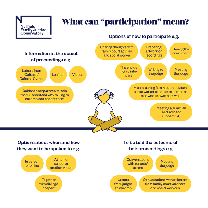 Child participation can look like many different things. There is strong evidence to suggest having their voice heard is beneficial to the child Our report on child participation showed that almost 50% of children are not heard by courts at all: nuffieldfjo.org.uk/resource/uncov…