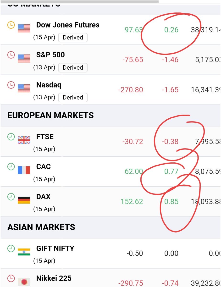 Dow Jones futures are up ,CAC& DAX are in green then why our market spooked by 1%🤔
