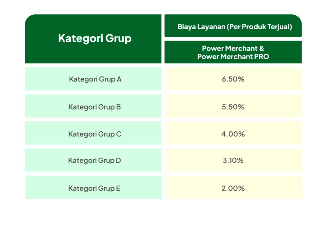 Biaya layanan @tokopedia per 1 Mei naik. Dari 4% jadi 6.5%. Bye-bye.