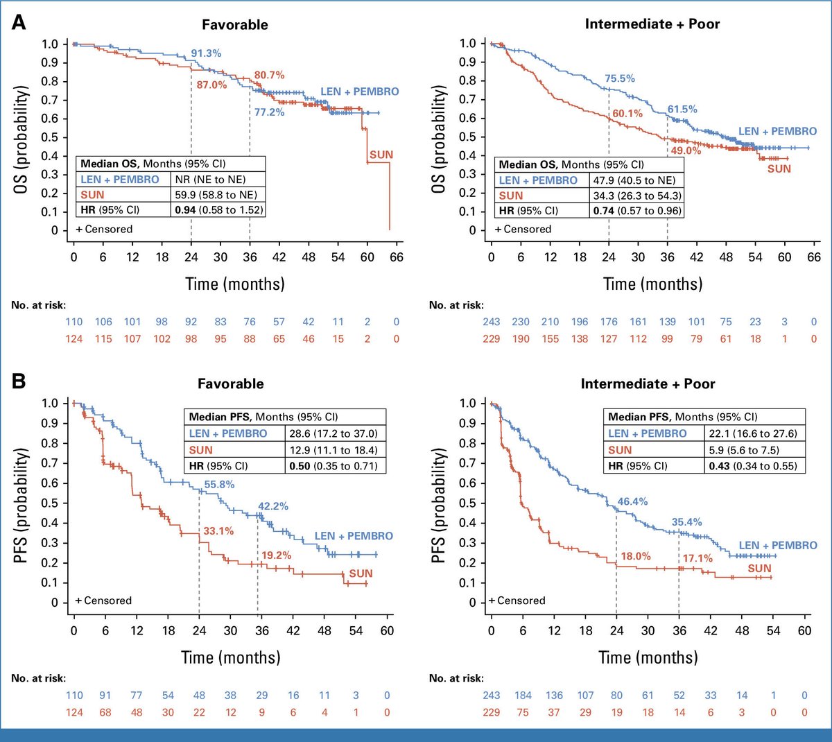 Lenvatinib Plus Pembrolizumab Versus Sunitinib in First-Line Treatment of Advanced Renal Cell Carcinoma: Final Prespecified Overall Survival Analysis of CLEAR, a Phase III Study

@ASCO @JCO_ASCO @JCOOP_ASCO  @DanaFarber #MedEd #MedX #Oncology 

doi.org/10.1200/JCO.23…