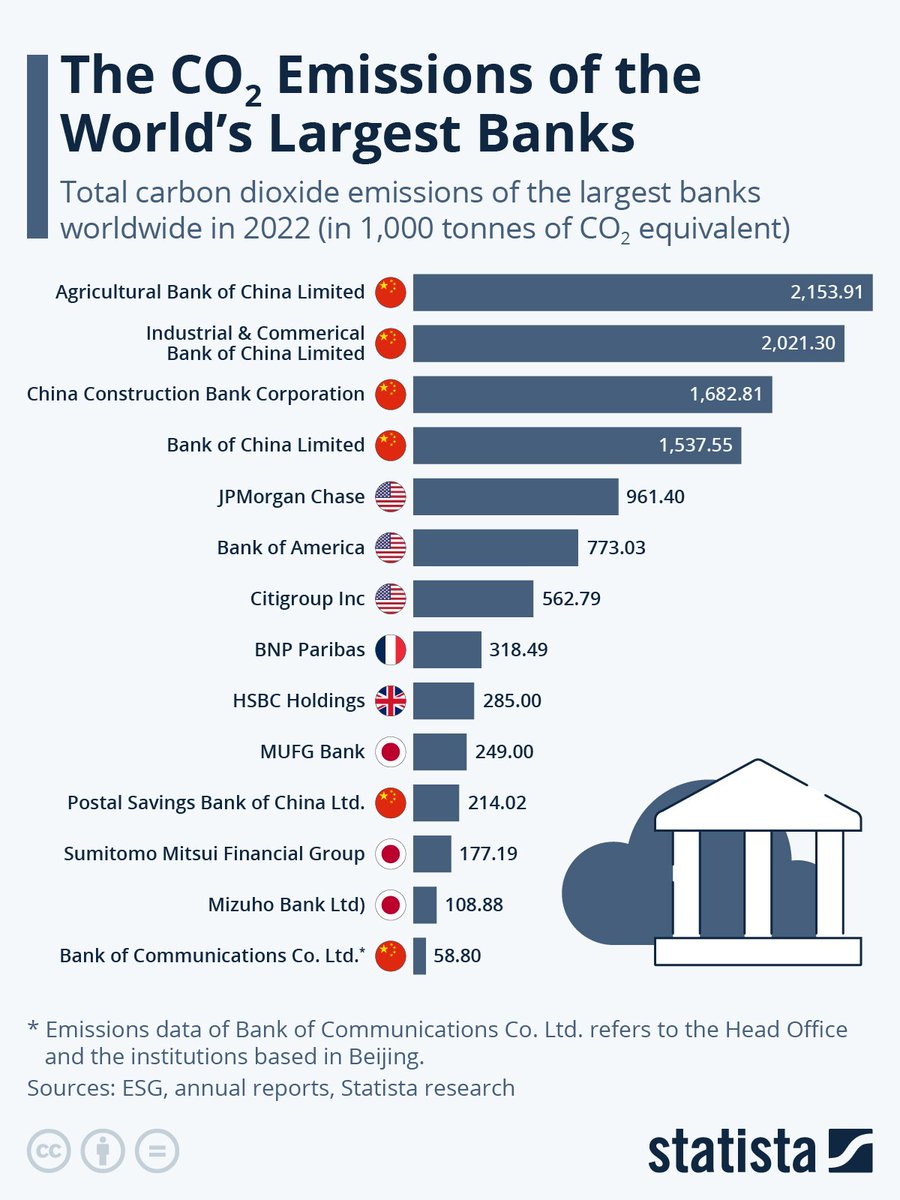 CO2 emission of the world's largest banks.