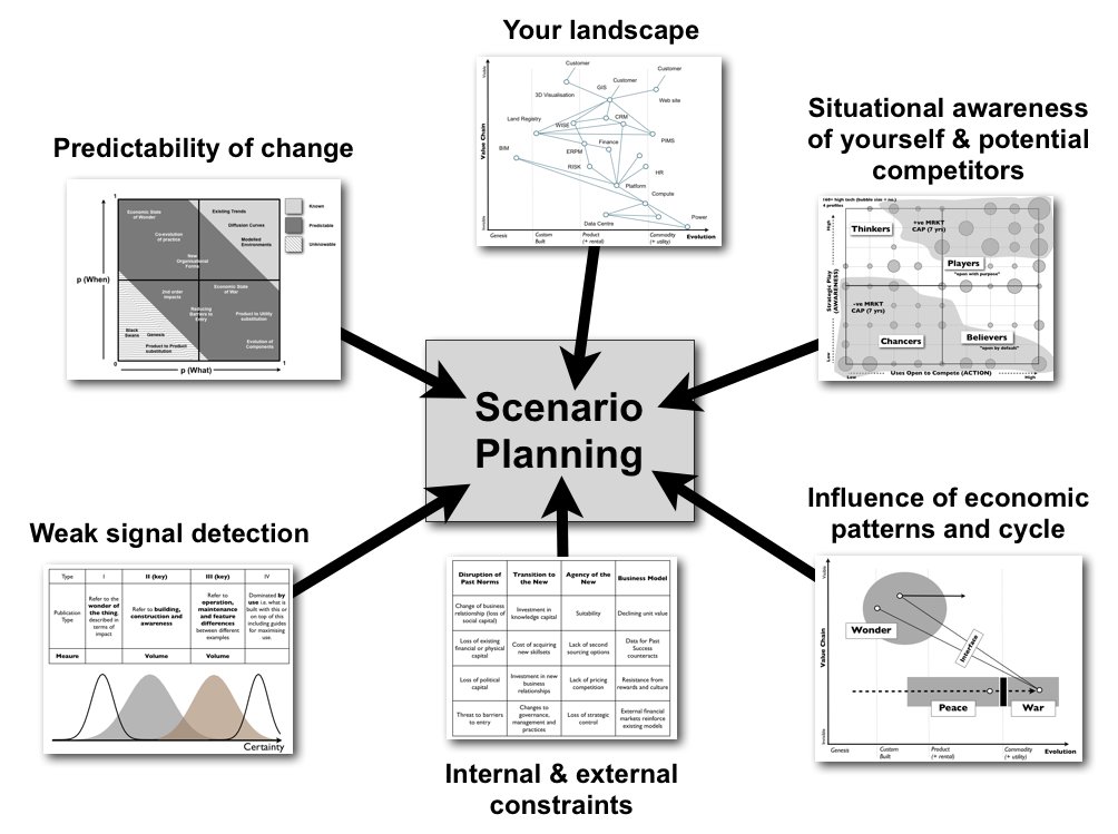 Friendly reminder of scenario planning with Wardley Maps blog.gardeviance.org/2014/06/scenar…