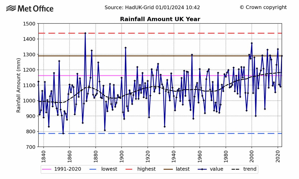 UK total rainfall has increased, but this is based on a station mix which has constantly changed during the period. The Met Office has introduced many mountain sites in recent years, using automated meters, so higher UK rainfall totals are more likely