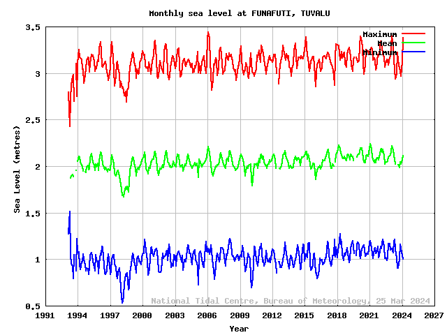 FerrariMac's tweet photo. @60Mins @9Now Disingenuous twaddle. @60Mins 
Tuvalu is NOT 'drowning under rising sea levels'.
It's an attol and is behaving like one.
How about you clowns do some actual journalism
https://t.co/z3NRxOOsVz https://t.co/B0XA9CNhdK