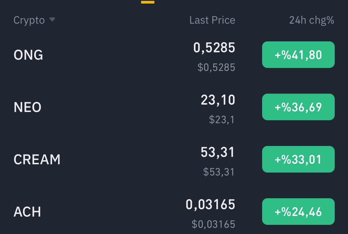 troiafinance's tweet photo. Dün 0,025$’dan ekledik, bugün 0,032$ oldu ve en çok yükselenlerde $ACH 🔥

Birkaç saatte %30’a yakın spot hareket getirdi.

Kısa vadeli hedef 0,050$

Boğa hedef 4$ 🔥🚀 https://t.co/UvboWBLVCj
