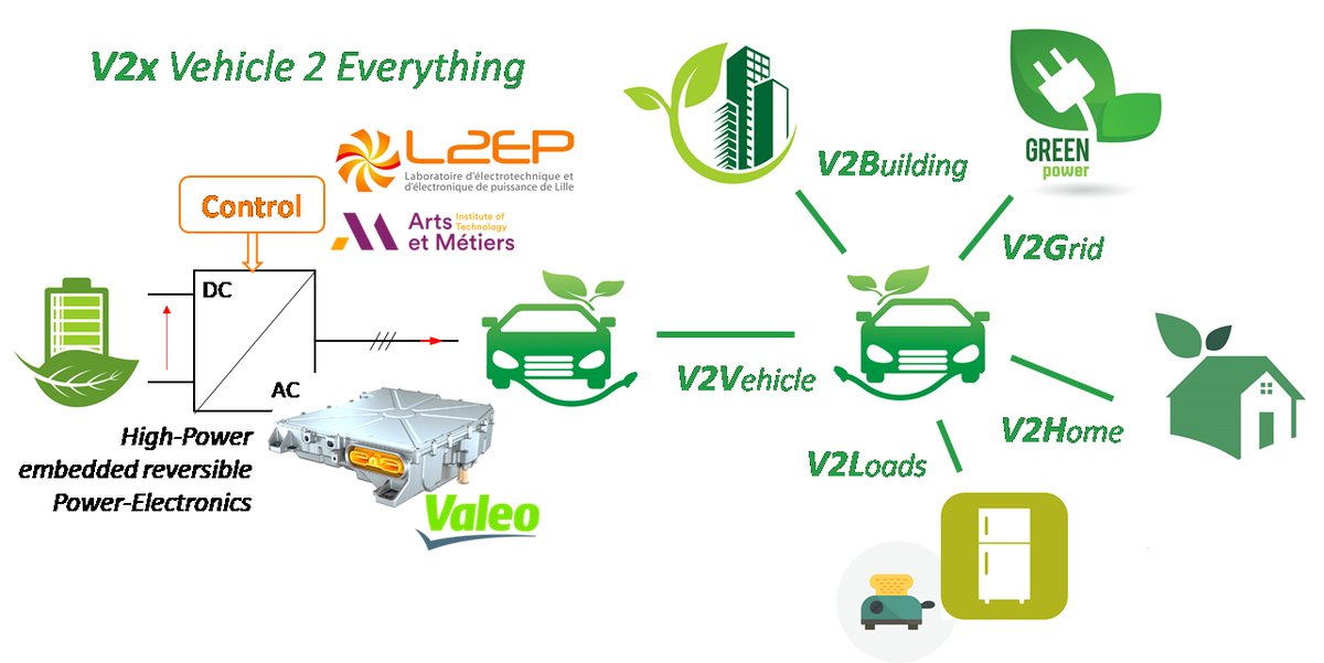 🚘 Quelles sont les nouvelles fonctionnalités que notre véhicule électrique peut apporter, autres que simplement se recharger ? C’est ce sur quoi porte le projet de recherche EV2X, piloté par François GRUSON, Frédéric COLAS, Antoine BRUYERE, en appui de Elie FAYAD !