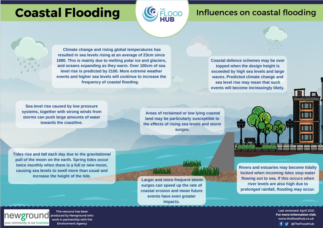 Following last week's coastal #flooding, it's crucial to understand its causes. 🌊#Storm surges, high #tides, climate change, and sea level rise all contribute. Explore more here ➡️ thefloodhub.co.uk/wp-content/upl… #CoastalFlooding