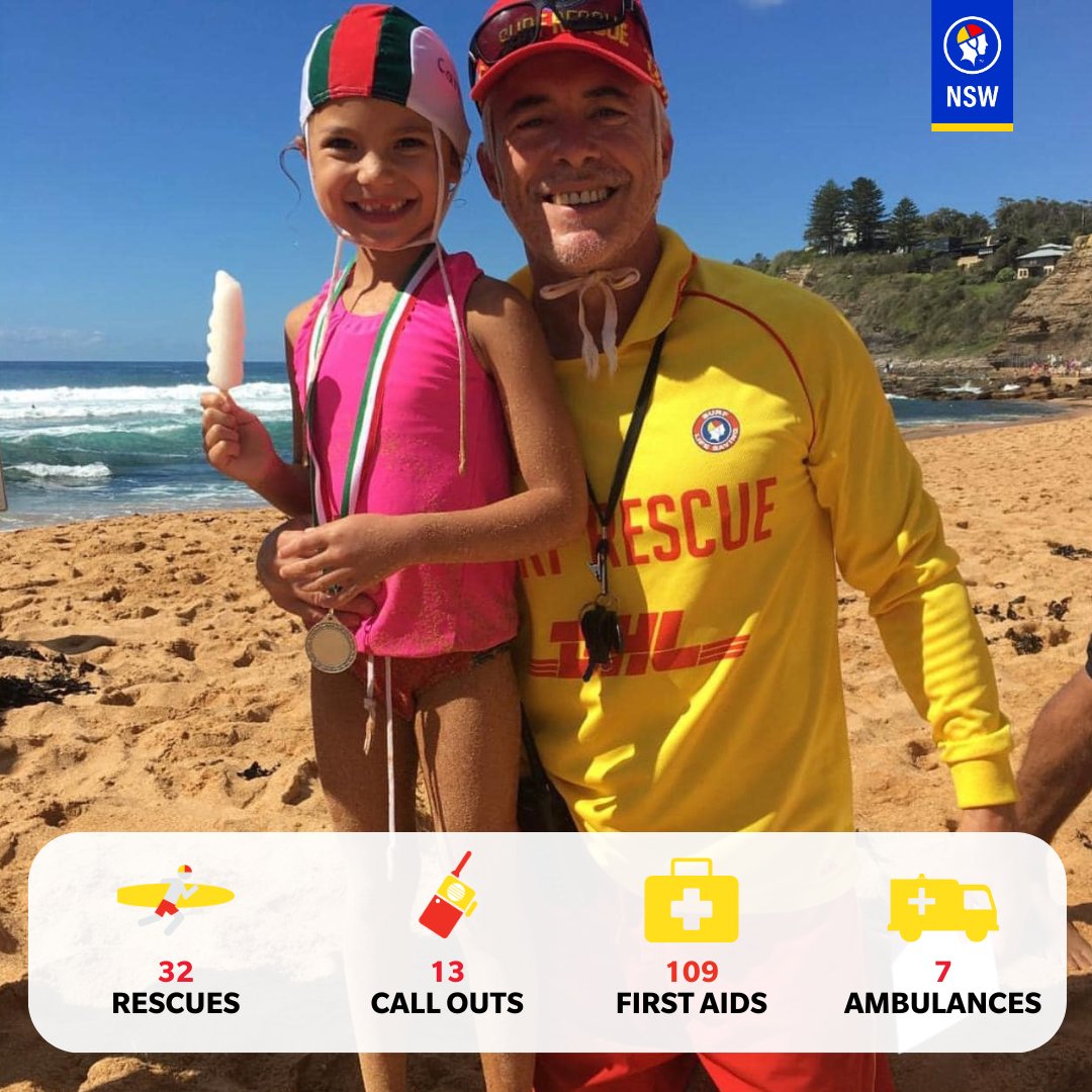 slsnsw's tweet photo. #MYSURFLIFE // Summer may technically be over but the weekends are still providing some solid beach weather.
This week's stats:
π 32 Rescues
βοΈ 13 Emergency Response Calls
βοΈ 109 First Aid
π 7 NSW Ambo Call Outs https://t.co/hjQGGc81Jd