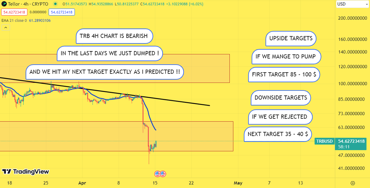 #trb #trbusdt

NEXT TARGETS :