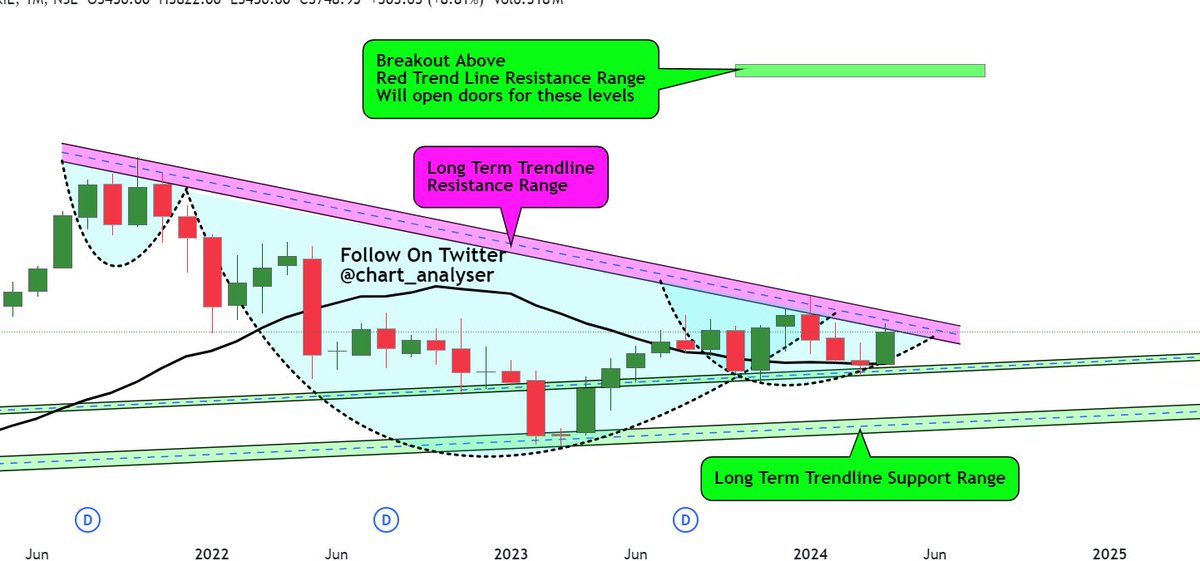 Chart_analyser's tweet photo. Long Term Chart Analysis Sr. No. 2 
Stock Name - DIVISLAB 
Time Frame- Monthly Chart 
CMP - Rs. 3750 
Possible Chart pattern Formation in Process - Reverse H&S 
Upside Levels If Break above Trendline - Rs. 5890 to Rs. 6110.   

What's your target for this stock?  Comment Below.  

Like, Re-tweet and follow for more such chart analysis.         

Note: - Tweet is for Educational Purpose and not buy/sell recommendation.
@chart_analyser

#StocksToWatch  #stocks #StocksInFocus #Multibagger #BREAKOUTSTOCKS  #breakoutsoon  #StockMarket #StockMarketindia #StockMarketUpdate #StocksToTrade #nseindia #bseindia #StocksToTrade  #Divislab #StockToWatch #Multibagger #multibaggers
