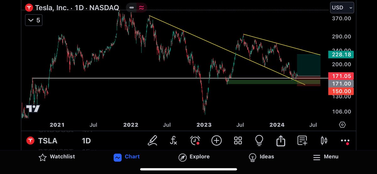 CryptoBheem's tweet image. $TSLA 

Good investment here.