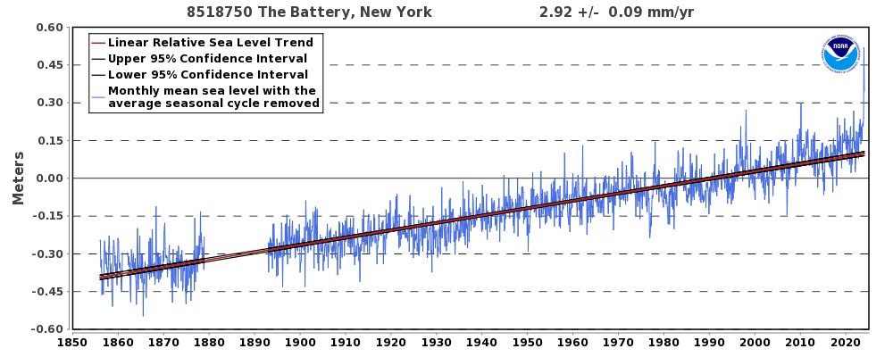 FerrariMac's tweet photo. @60Mins @9Now Global sea level has risen at a steady 3mm/year for over 160 years with zero correlation to atmospheric CO2 level.
Disgusting standards in journalism. Pure sensationalism/pandering https://t.co/VQBPNn5DV9