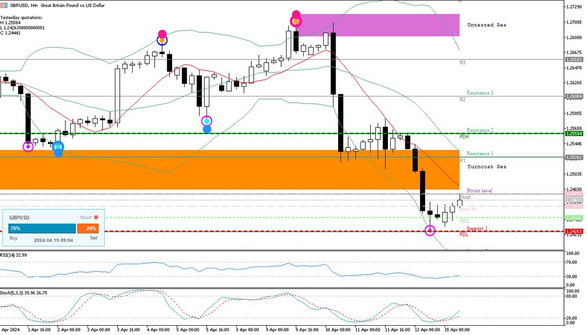 #GBPUSD

📉 Hafta sonu yaşanan kritik savaş olayları sonucu Sterlin değer kaybetmiştir.

📊 Paritenin 1.24624 üzerinde kalmayı başarması durumunda, alım işlemleri 1.25509 - 1.25784 direnç seviyelerine kadar sürebilir.

⚠️ Bu seviyenin altında kapanışlar, 1.23549 - 1.23400 destek…