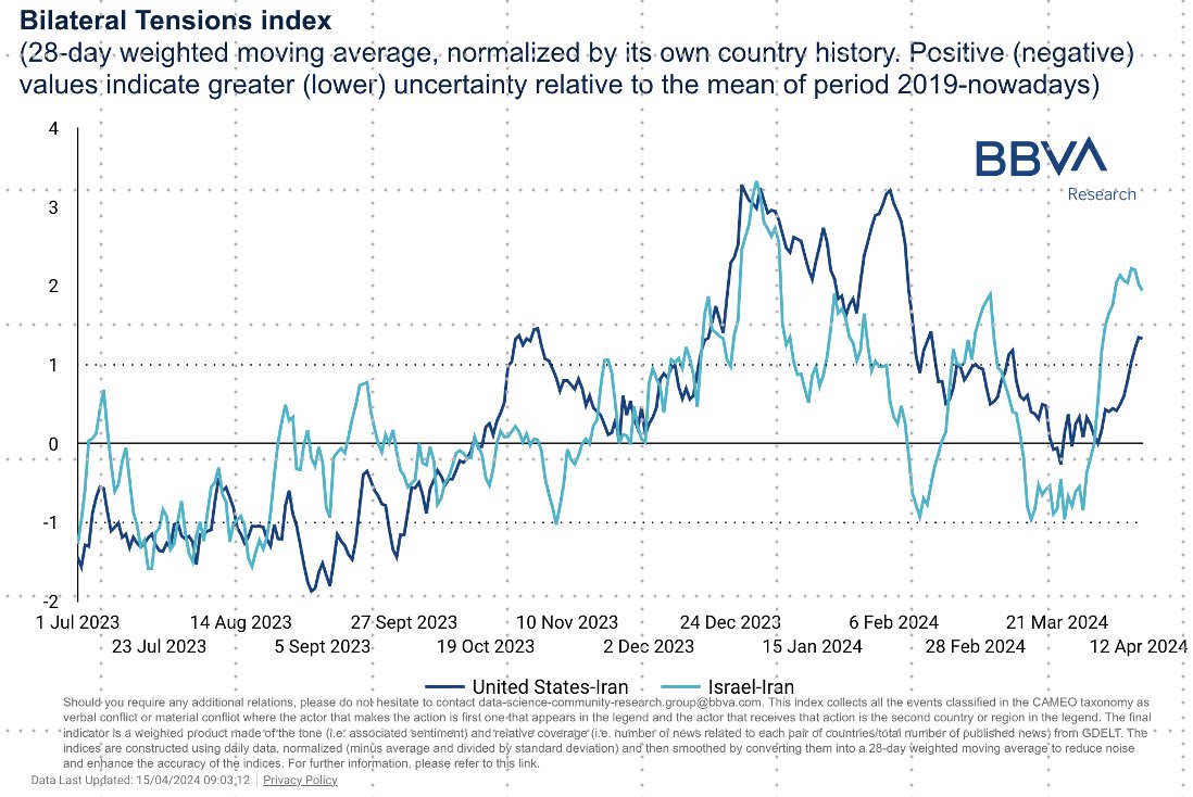 #MiddleEast: We need to reduce the risk of accidents .. the @BBVAResearch Bilateral Tension Index between Iran-Israel & Iran-USA tense...👇 @BIS_org @suerf_org @cepr_org @nberpubs @AMLEDS1 #IranAttackIsrael @anapalacio @carlbildt @sinanulgen1 @rielcano @IlkeToygur @manuelmunizv