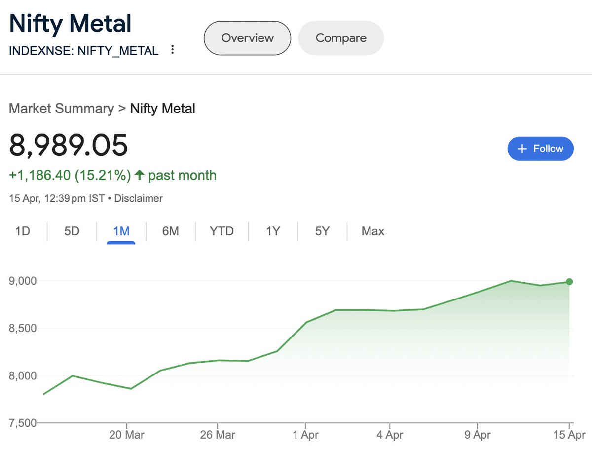 Nifty 50 is down 🔻🔻

But metal stocks are showing some strength 📈📈

Why?  🧵 A complete Thread 🧵

#stockmarketcrash #metalstocks