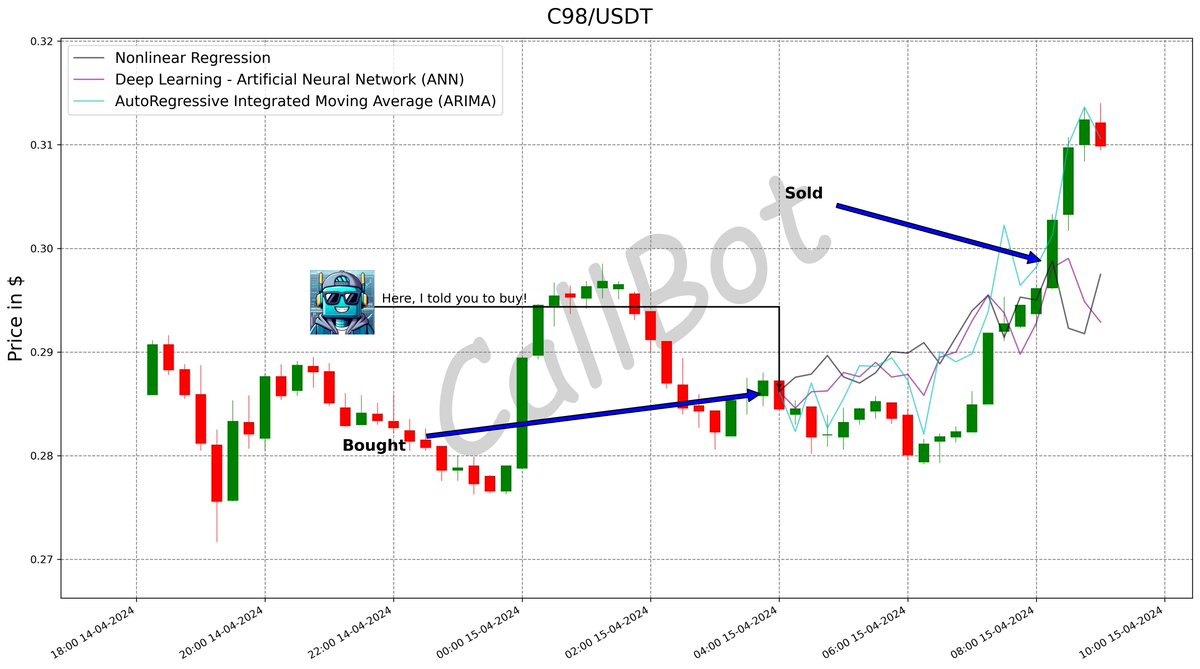 CallBotCrypto's tweet photo. +4.2% predicted on #C98! #LFG
Enhancing the crypto trading experience with cutting-edge AI! 🤖
#coin98analytics
#cryptonews #xrp #builders #mint #jup #NULS
https://t.co/46uqJUaJpY https://t.co/cFwg0DD1Pr