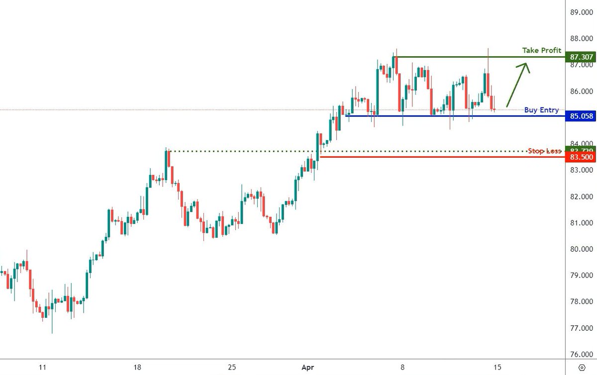 #WTI petrolü (USOIL) bir geri çekilme desteğine doğru düşüyor ve potansiyel olarak bu seviyeden sıçrayarak daha yükseğe tırmanabilir. Alım girişi 85.05 seviyesinde olup bu bir geri çekilme desteğidir. ✅ Kar al, geri çekilme direnci olan 87.30'da. 🚫 Zarar durdur, örtüşen…