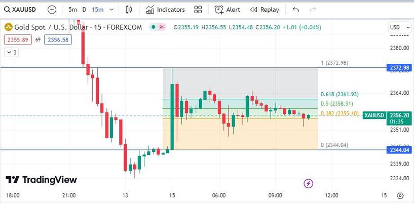 jsiddy96's tweet photo. 15 Minutes #Support 2344 Resistance 2373  Support and resistance strategy Fibonacci Retracement 50% Level: 2358  #SCALPING Buy from Support   Sell from Resistance with small stop loss.   Breakout of 2373 will provide #bullish momentum.  And same breakdown of 2343 
Link in bio👇 https://t.co/cIpt93PsYQ