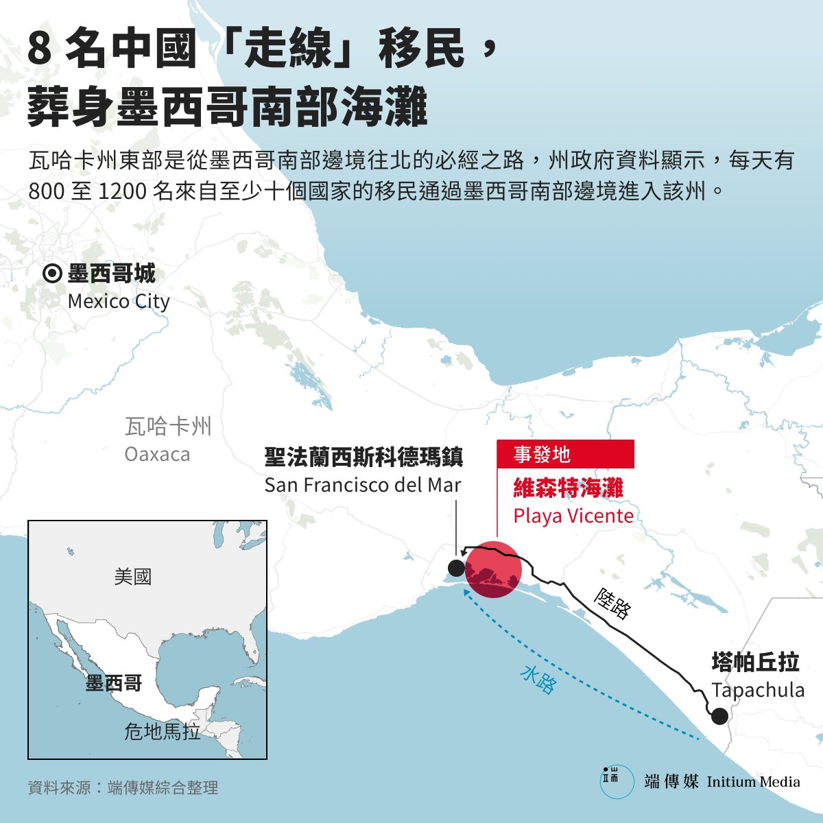 八名遇難者的遺體至今仍未被認領。 經歷過端這條墨西哥偷渡水線的「走線人」把搭載移民的木製小船稱為「死亡飛艇」。即便如此，他們仍選擇鋌而走險。 墨西哥海灘慘案背後的中國走線人—— #獨家報導 人口販運網絡中，華人的深度參與：bit.ly/4aIOy3O