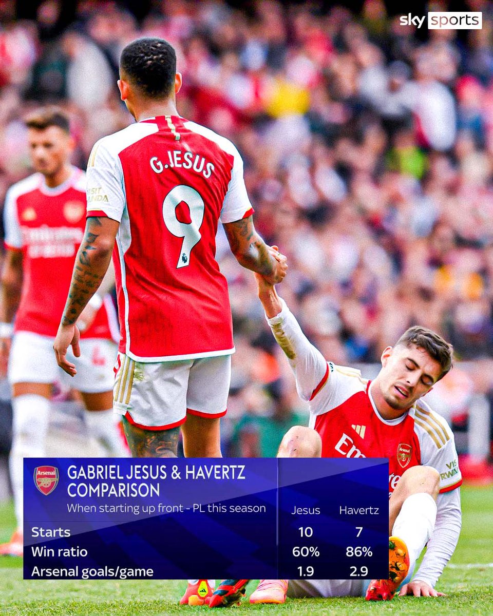 RightWingGooner's tweet photo. @markgoldbridge this stat hit the screen, but kudos to you for saying what it actually is. Havertz as left-8 is less effective. That should be the stat. He should've been up front and another plan for left-8 #AFC #ARSAVL https://t.co/jvMrCQZdnM