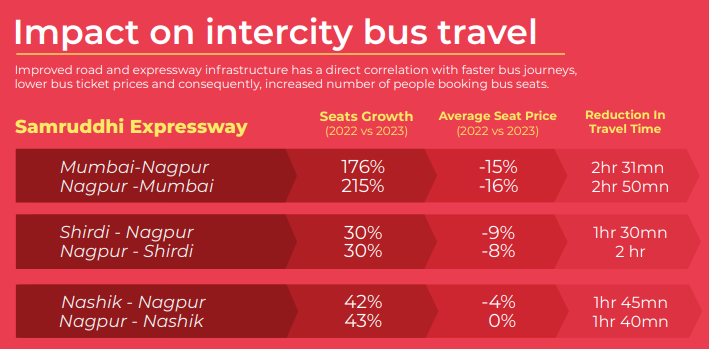 Improved road infrastructure has improved & benefitted the intercity bus travel sector. @moneycontrolcom details this as well as other insights from redBus' India BusTrack report. Read about it here - moneycontrol.com/news/technolog…