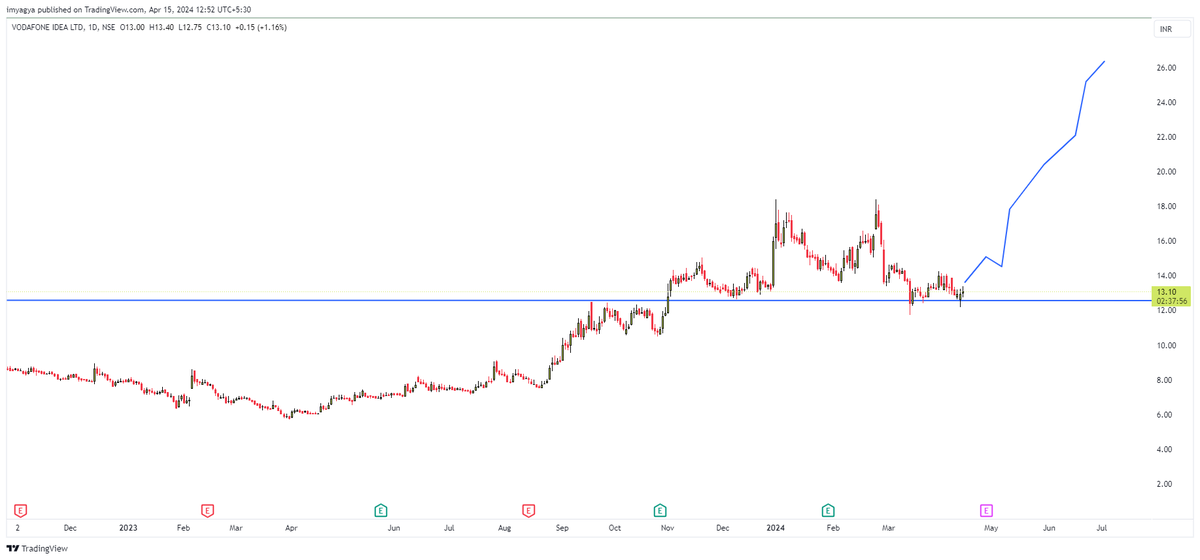 imyagya's tweet photo. #IDEA Vodafone idea could may multibagger in longer term. I think, it's the time to re-enter in this stock. https://t.co/UUhV3raVtv