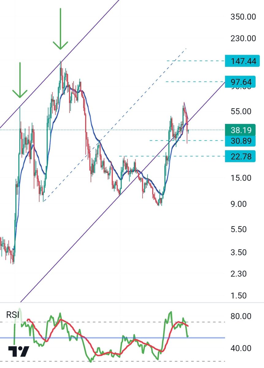 #avax #avalanche trend kırıldı ama henüz rsi 50 altına düşmedi.. Hala bir umudum var..