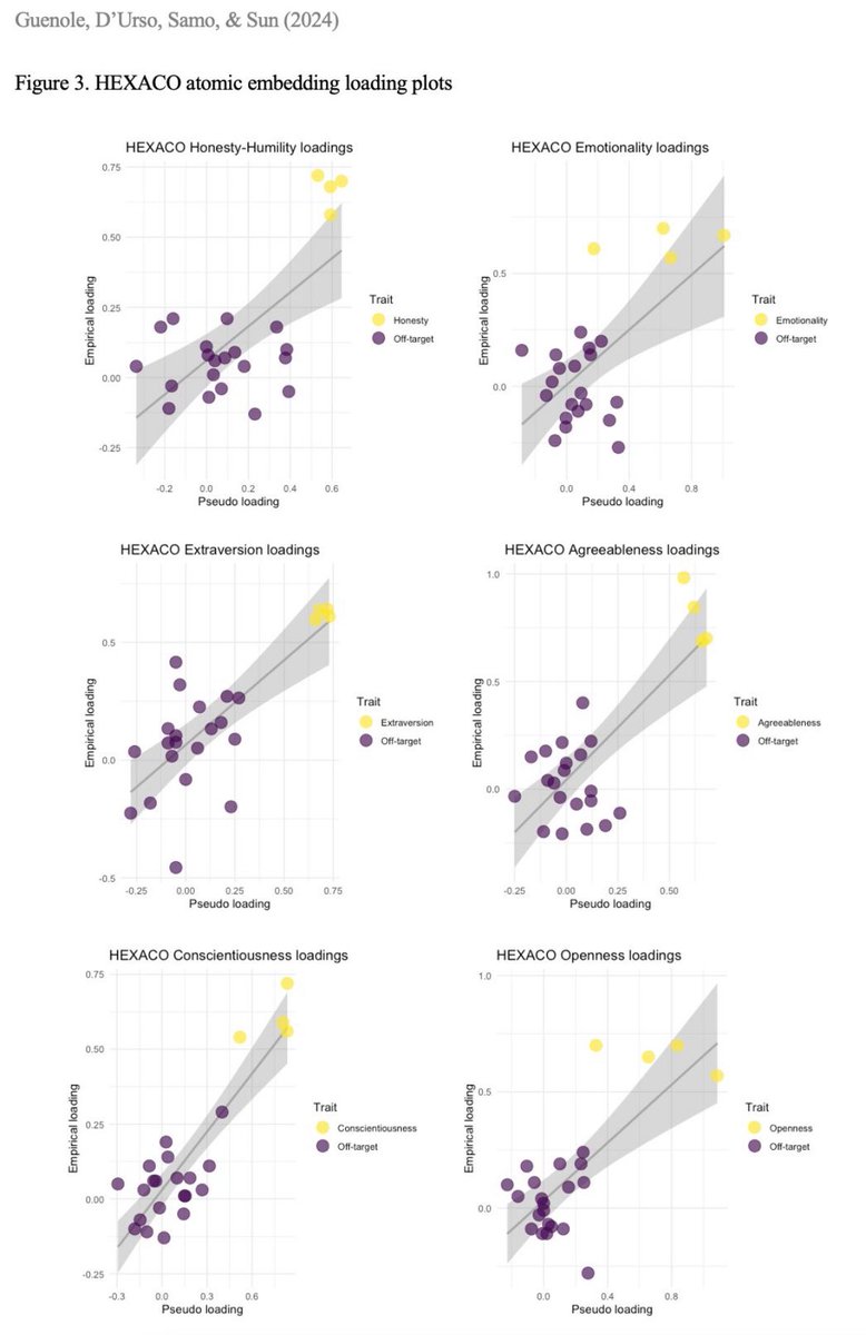 1/In our preprint we proposed PseudoFactorAnalysis (PFA) as methodology based on LLM embedding to assess psychometric properties’ with no data. We compared the results of PFA with those of validation studies. The results were very promising and left space for future development!