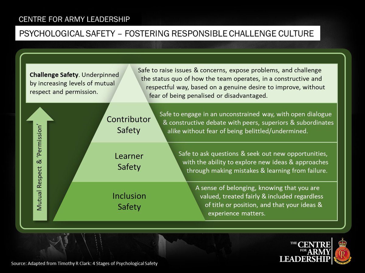 Embracing a ‘challenge culture’. We talk about its importance a lot, but how do we foster it as leaders? Can there be too much challenge? This is where psychological safety comes in.   A healthy challenge culture is optimal for high team performance - where all team members feel…