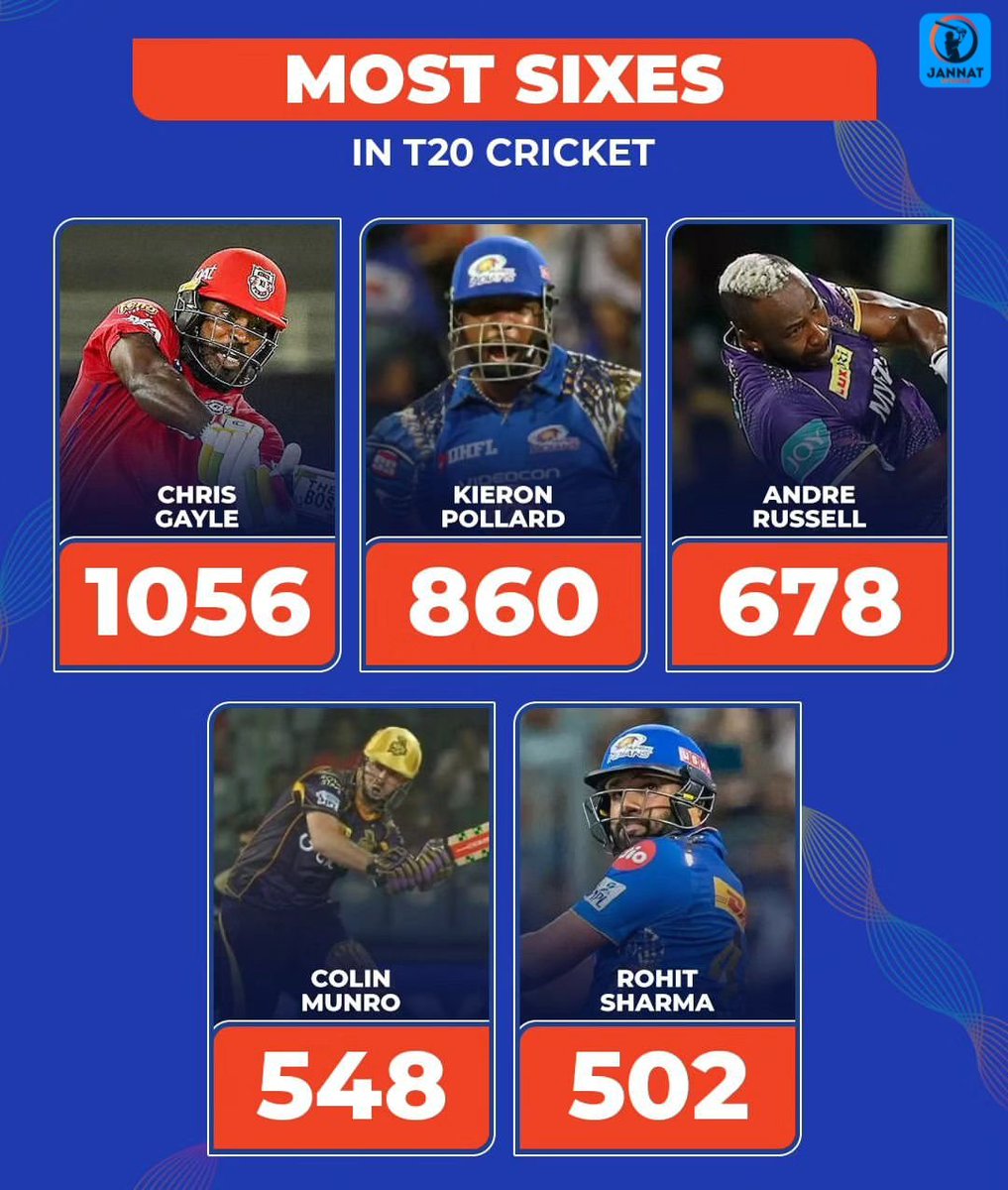 Rohit Sharma joins the 500 sixes club in T20 cricket, becoming the 5th player to achieve this milestone💪
.
.
.
.
#jannatupdates #rohitsharma #ipl #ipl2024 #tataipl #iplupdatesdaily  #lovecricket #cricketlover #newpost #hitman #mumbaiindians #indiancricket #cricketindia #matchday