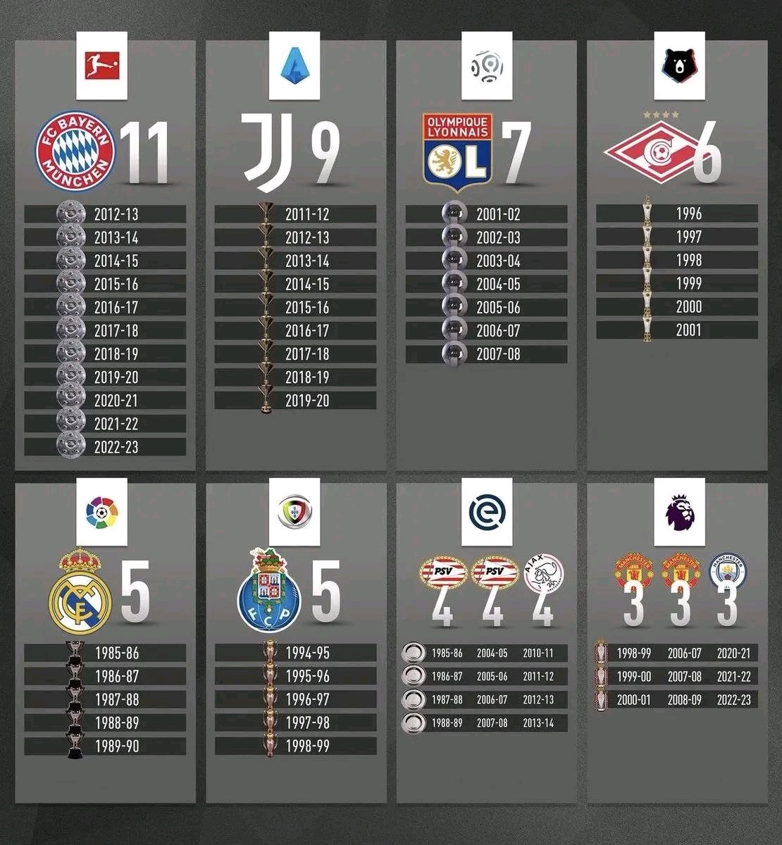 Bayern München klubunun ardıcıl 11 çempionluq seriyası başa çatdı.