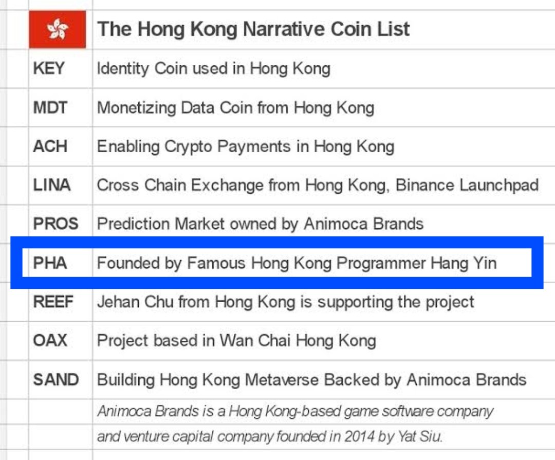 Phala Network is in the 🇭🇰 Hong Kong narrative list 👀

$PHA 💎

#HongKong #markettrends
