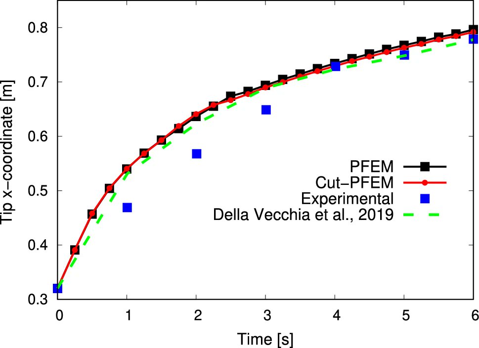 📰 Discover 'Cut-PFEM' — a pioneering method in computational mechanics by @CIMNE's Dr. Franci & Dr. Zorrilla. This novel #PFEM approach improves precision, preserves mass, and integrates slip conditions.

For complex fluid challenges in 2D & 3D.

🔗 link.springer.com/article/10.100…