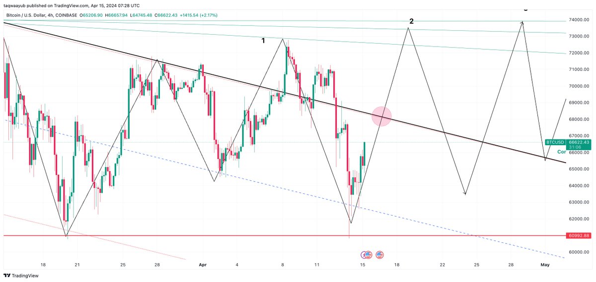 Sometimes things are simpler, we just ruin it by listening to 10 other people
Now watch $Btc reaction at pink circle!