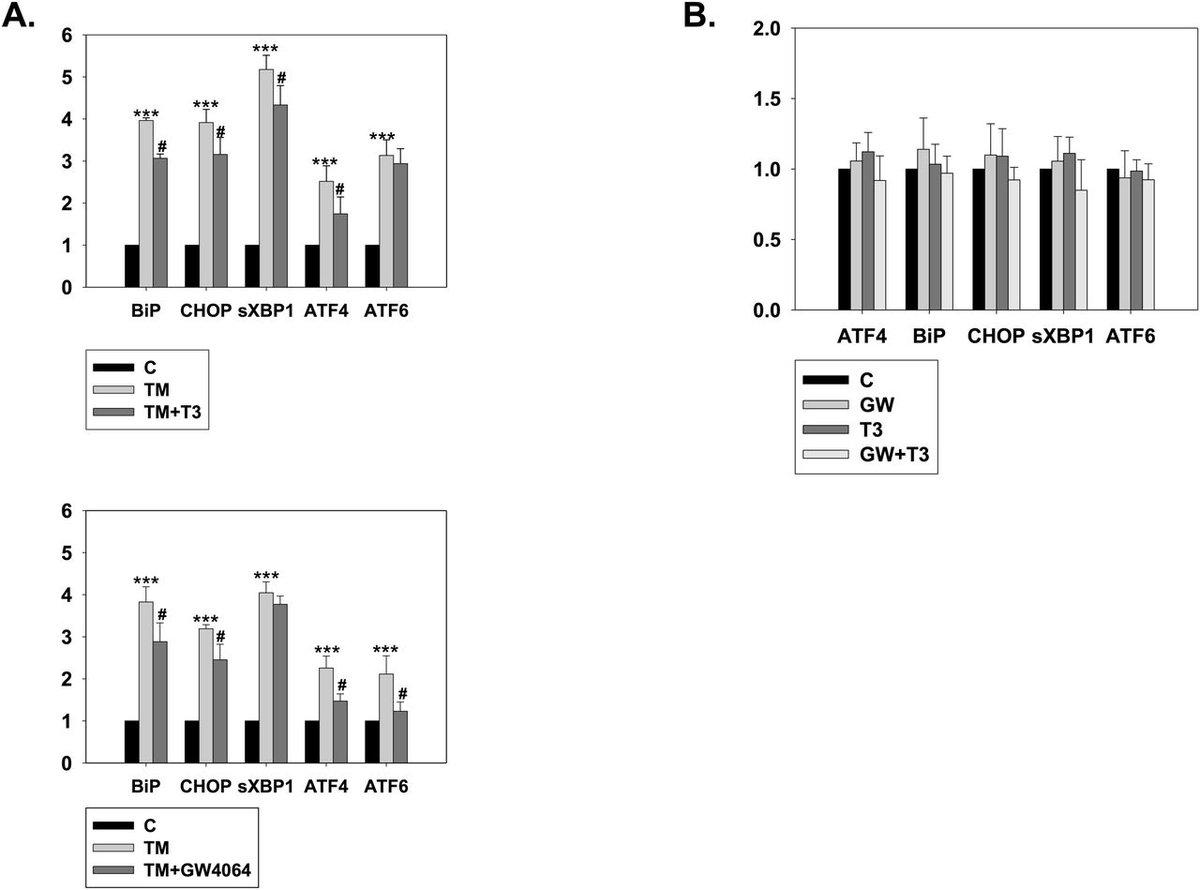 The research emphasizes the potential of activation of nuclear receptors, Nr1h4 and Thrb by their cognate ligands GW4064 and T3, in ameliorating Parkinson's Disease @CSIR_IMTECH life-science-alliance.org/content/7/7/e2…