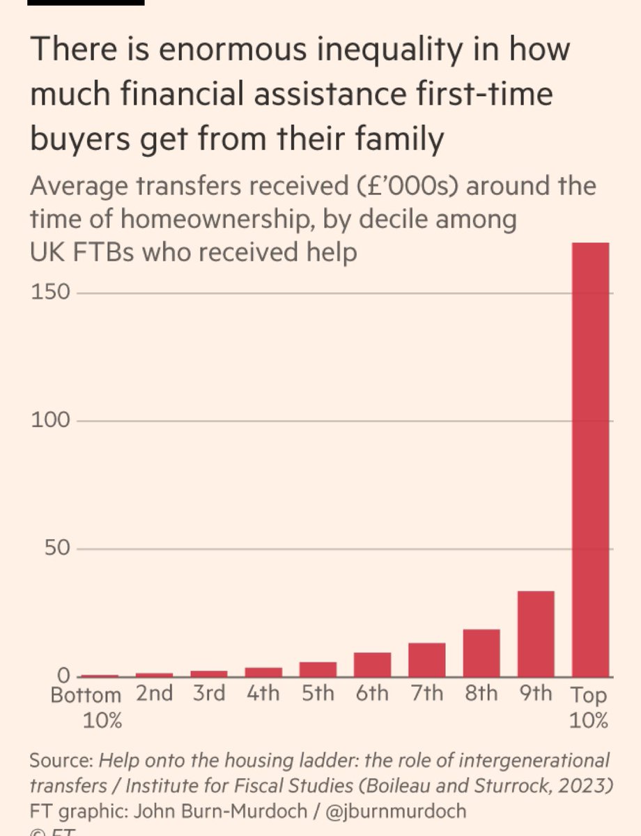 🏡 From the FT👇 How much help do FTB receive.