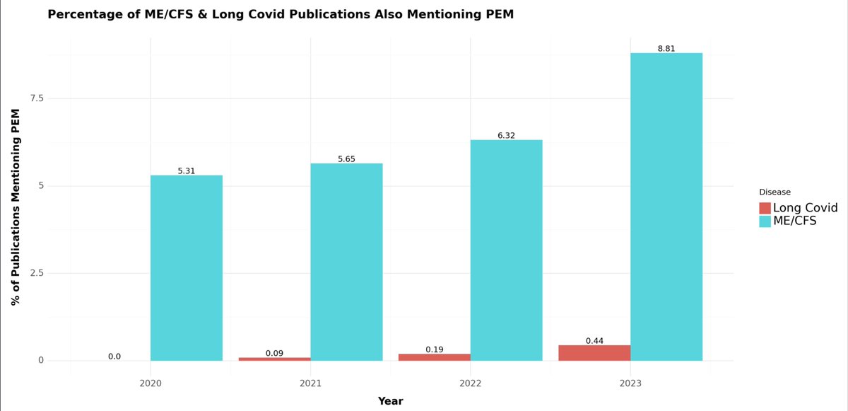 A reminder, or heads up, to people with #LongCovid who experience PEM (which is c. 50% or so)... The Long Covid research field as a whole is *not* currently representing you properly! Only 0.44% of papers mentioning LC last year also mentioned PEM (red) The fastest way to…