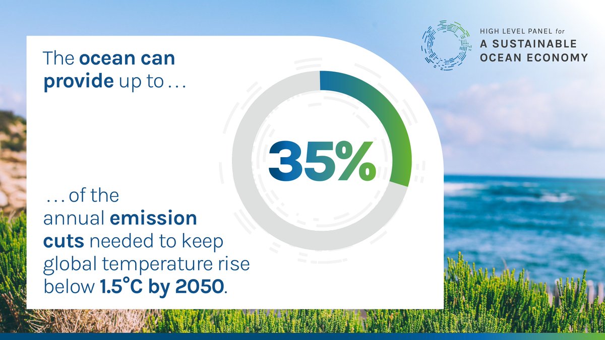 oceanpanel's tweet photo. The ocean is a solution that can provide up to 35% of emission cuts needed to meet a 1.5°C future. Financing #OceanBased climate solutions is a challenge that must be urgently addressed. #OOCAthens https://t.co/RvvbyUNTTS