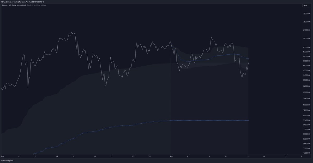 $BTC

Important close today