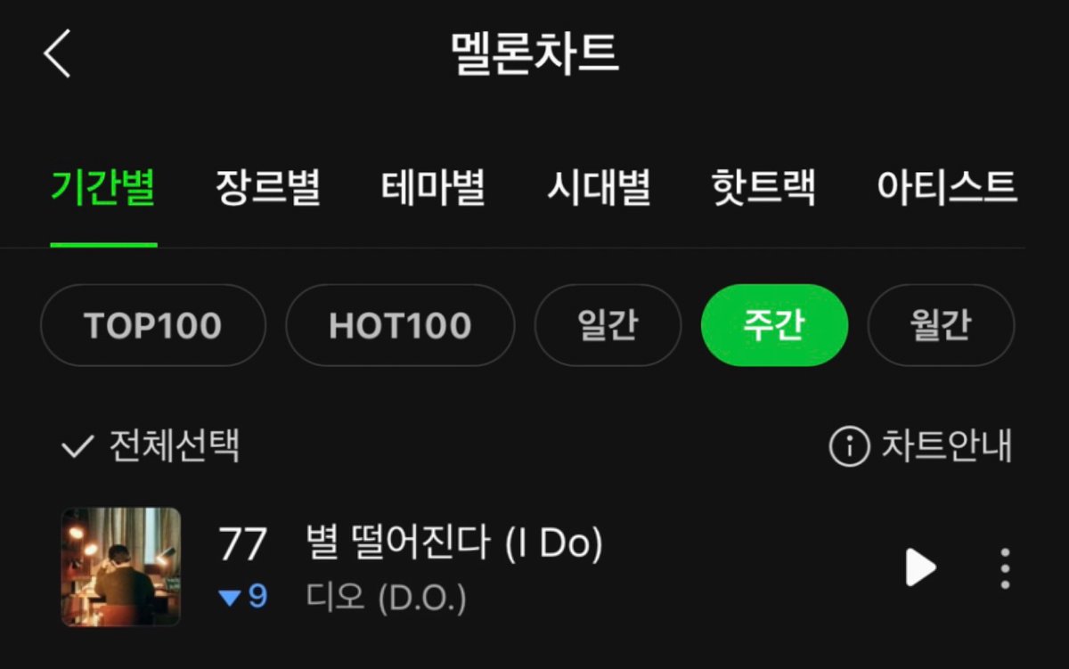 📢MELON📢 Weekly Chart : 24.04.08 - 24.04.14 'I Do' by D.O. has now spent 30 consecutive weeks on the Melon Weekly Chart TOP100. Ranking at #77 this week✨ #도경수 #디오 #DO(D.O.) #DOHKYUNGSOO @companysoosoo_