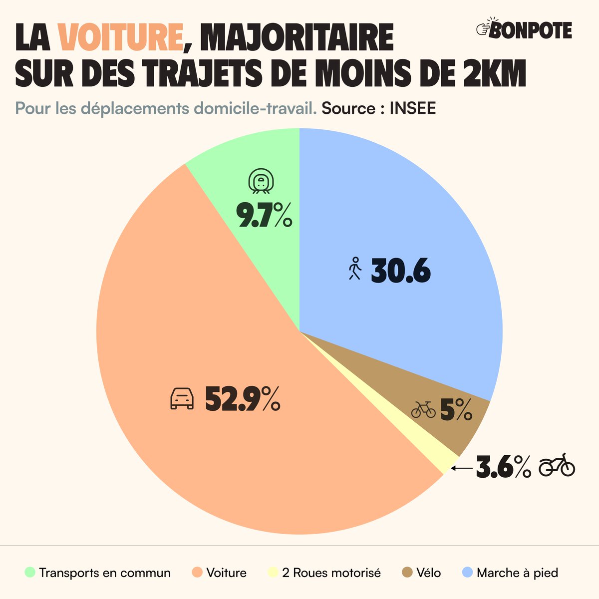 La voiture est majoritaire pour les déplacements domicile-travail, même pour un trajet de moins de 2km. Si nous étions un peu sérieux dans la transition écologique, voilà ce qui devrait être systématiquement rappelé dans les débats, par chaque politique et journaliste.