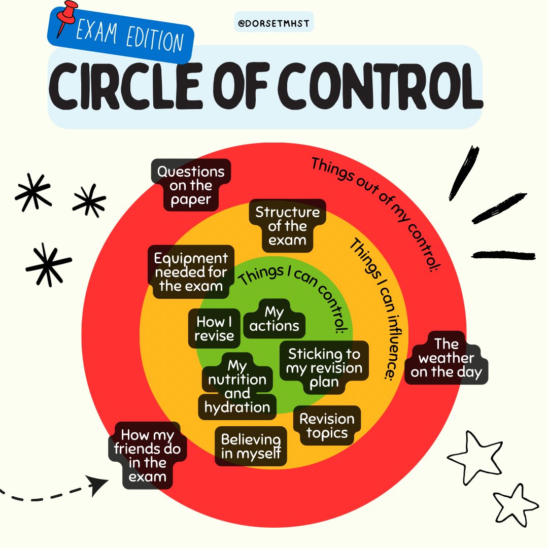 dorsetmhst's tweet photo. Exam season got you feeling overwhelmed? Try the Circle of Control exercise.
Focus on what you can control: study habits, time management, and self-care. Let go of worries about exam difficulty or othersโ actions.
You got this. ๐ฏ
#ExamPrep #CircleOfControl #StressManagement https://t.co/yUX0Z04AgM